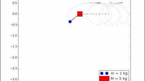 Motion of a Pendulum with a Movable Support