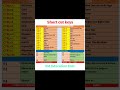 All important computer short cut keys #computer #gkquestion #shortcutkeys