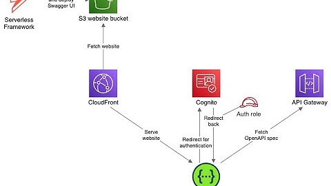 Serverless Swagger UI for API Gateway with AWS Cognito  By  Maciej Radzikowski