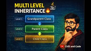 This is How Multi-Level Inheritance Works in Java 🤯
