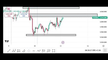 Double bottom pattern|chart patterns|forex trading|#chartpatterns #forextrading #trading 