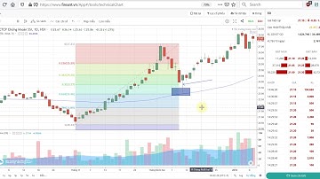 Hướng dẫn sử dụng công cụ Fibonacci trong phân tích kĩ thuật