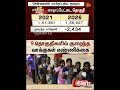 Chennai Vote Count | 2021vs 2026 சென்னையில் 9 தொகுதிகளில் குறைந்த வாக்குகள் எண்ணிக்கை | Sun News