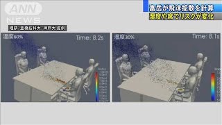 「富岳」飛沫拡散を計算　“座り位置”で飛沫5倍に(2020年10月13日)