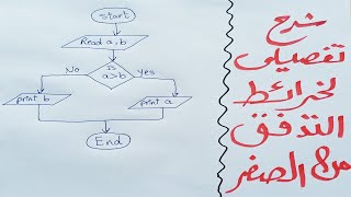 شرح خرائط التدفق - flow charts بالامثله خطوة بخطوة