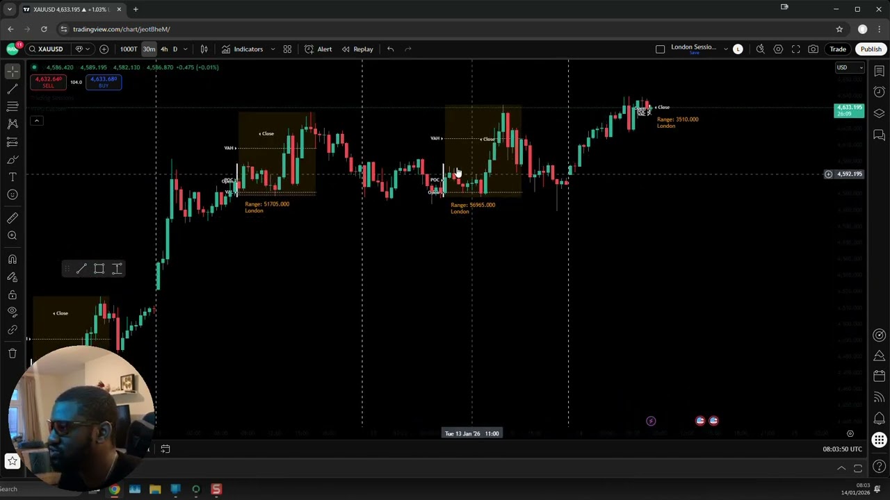 Investment Insights | 14th January 2026 | XAUUSD | Market Profile Trading | Rax Global