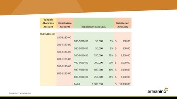 Variable Allocations in Dynamics GP
