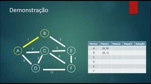 Algoritmo de Dijkstra e Bellman Ford
