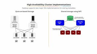 2.7 High Availability Cluster Implementations