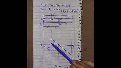 ILD part-5-how to draw shear force diagram for overhanging beam by method of influence line diagram.