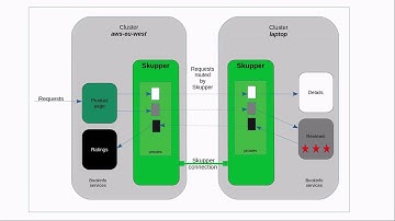 Skupper Bookinfo demo