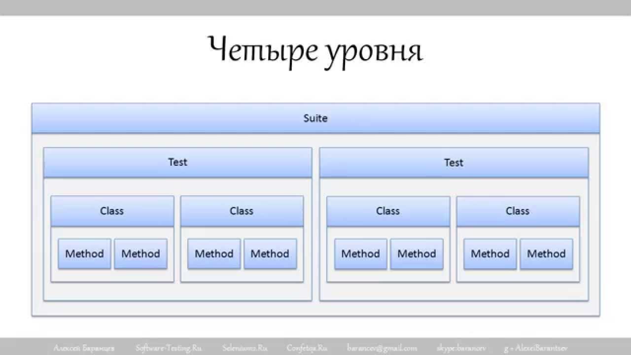 Аннотации TESTNG. Тест четвертого уровня. 4 Уровень. Тест сьют. Did test ru