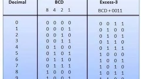 Excess-3 Subtraction using 10’s Complement Example