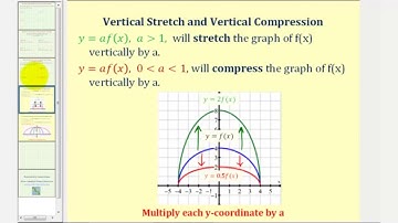Ex Function Notation for Horizontal and Vertical Stretches and Compressions