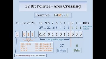 24 : 32 Bit Pointers Area Internal and Area Crossing || Step 7 || Simatic Manager Step 7 Tutorial