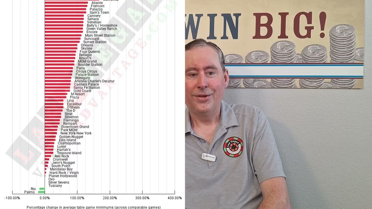 Las Vegas Table Game Minimum Bets Increased 76% Since 2020