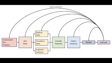 The Machine Learning Process