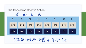 Cisco 200-301 CCNA: Binary and Decimal Conversions