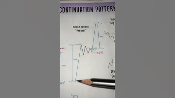 Bullish Pennet Pattern #crypto #trading #cryptocurrency #patterns #book #profit  #technicalanalysis