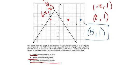 Unit II Review - Absolute Value Functions