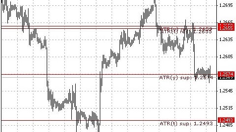 ATR Levels – indicator for MetaTrader 4