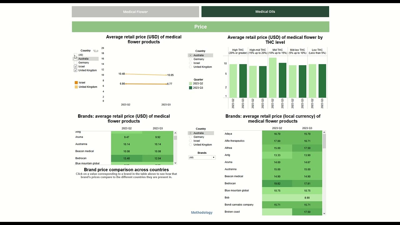 CannIntelligence tutorial: Medical cannabis price tracker