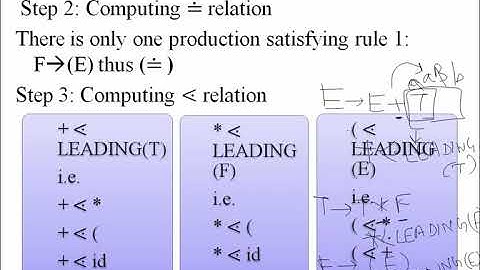 Computing precedence relations in Operator Precedence Parsing