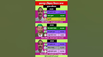 bihar assembly election result #soniagandhi #rahulgandhi #congress #bjp #up #raebareli