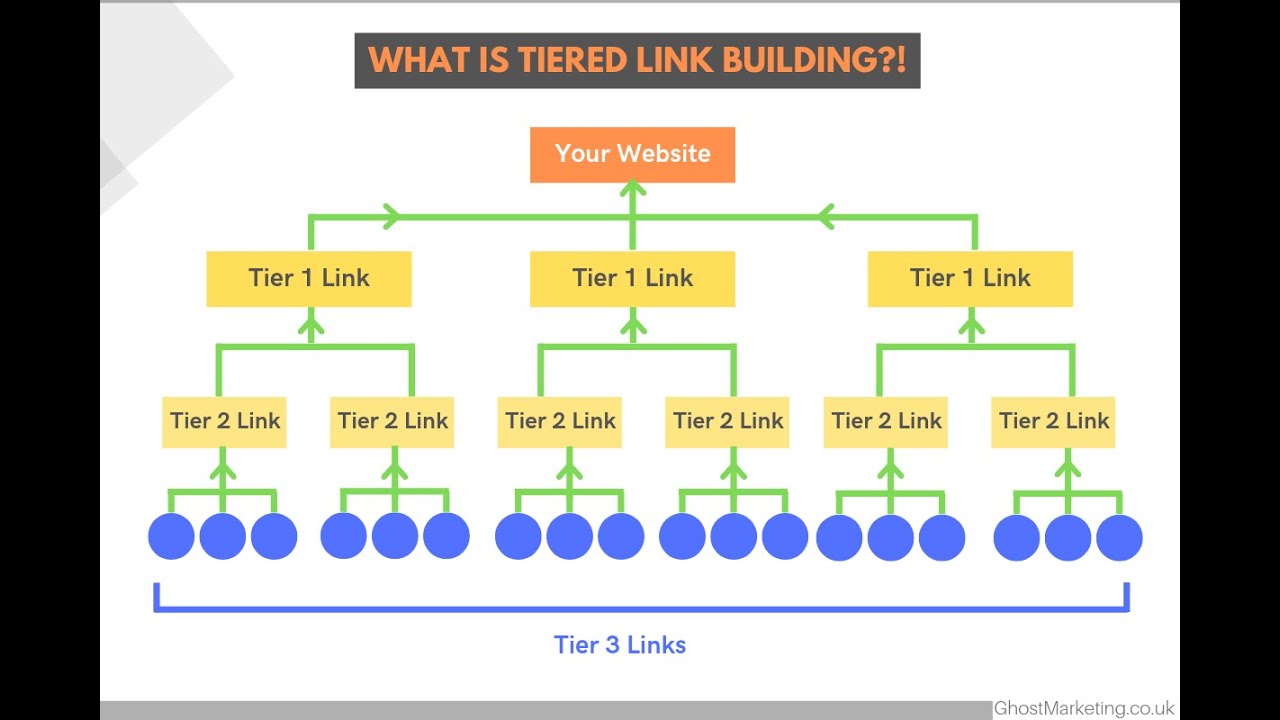 Link Building Strategies : How to get Do Follow Links - Link Publishers