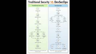 Traditional Security vs DevSecOps