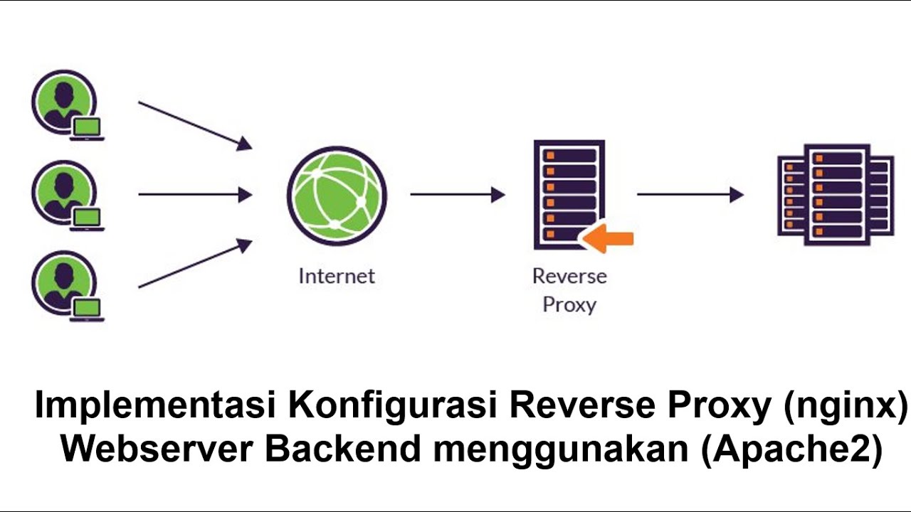 Reverse proxy fails. Обратный прокси. Реверс прокси. Веб сервер nginx. Реверс прокси nginx.