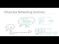 Virtual box Networking - Summary