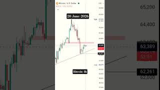 Bitcoin Facing Resistance | Trend shift? Bitcoin analysis today #trading #bitcoin #crypto