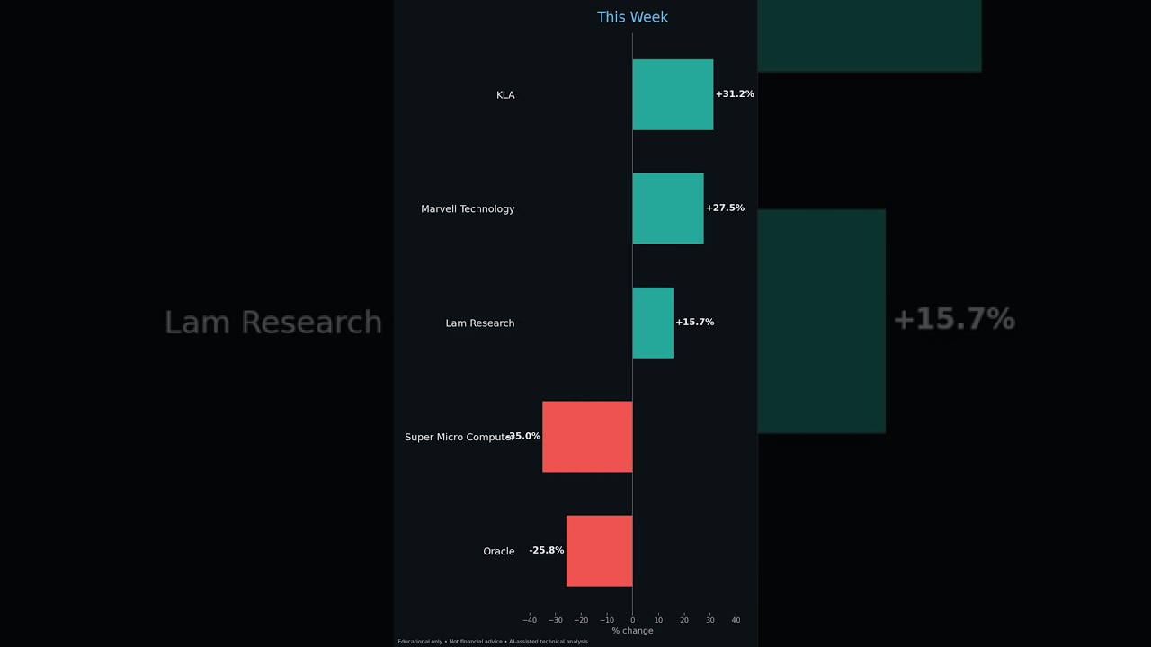 Thumbnail for Weekly Recap in 30s — Jun 13 | KLAC, MRVL, SMCI #Shorts