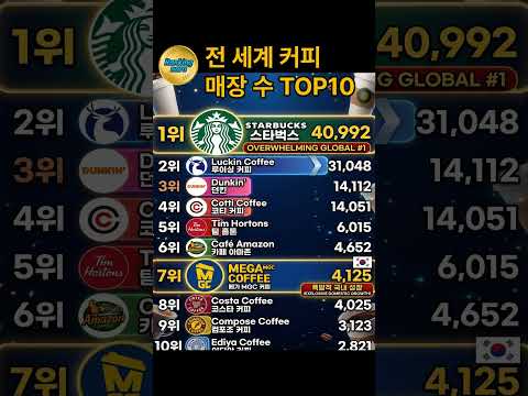 전 세계 커피 매장 수 랭킹(메가커피가 이정도라고?)#스벅