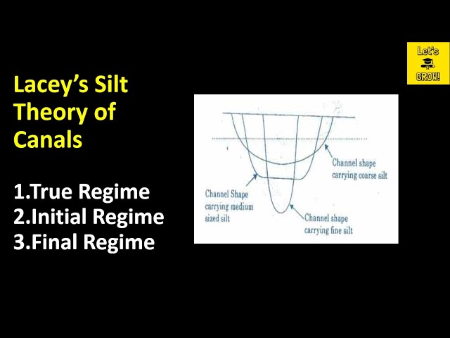 Lacey's Silt Theory of Canals | Regime | True Regime | Initial Regime | Final Regime class=