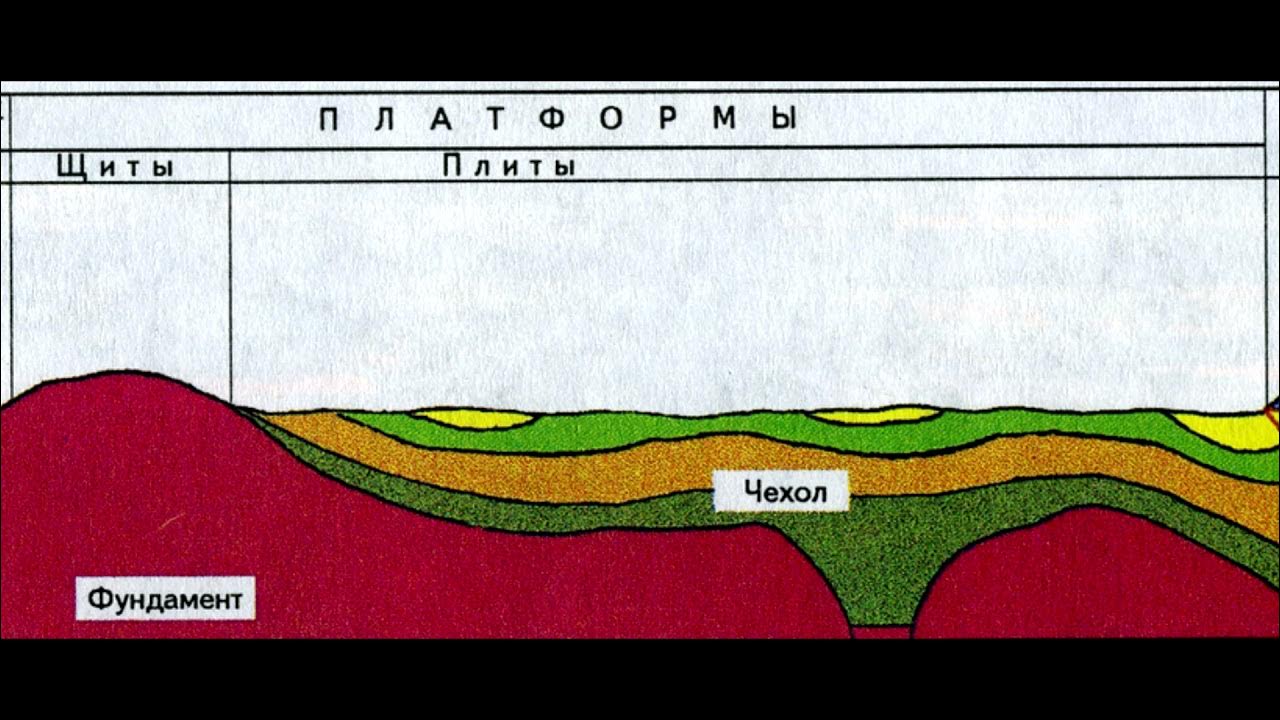 Часть кристаллического фундамента. Строение платформ Геология. Осадочный чехол. Осадочный платформенный чехол. Щиты и осадочный чехол платформ.