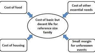 Living wage | Wikipedia audio article
