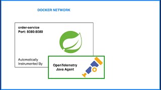 1. OpenTelemetry: Automatically Instrument Spring Boot App by OpenTelemetry Java Agent