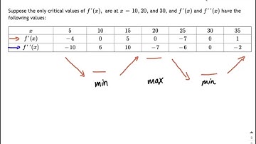 Determine Maximums and Minimums from 1st and 2nd Derivative on Table