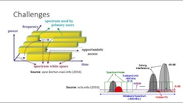 Software Defined Radio towards Cognitive Radio - A solution for spectrum utilization