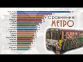 Сравнение самых больших метро в мире I Первый метрополитен