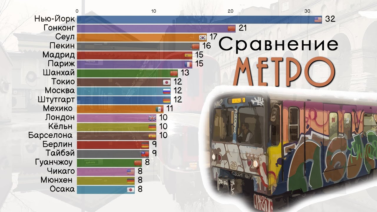 Метро москвы сравнение. Самое большое метро в мире 2021. Самые большие метрополитены в мире.