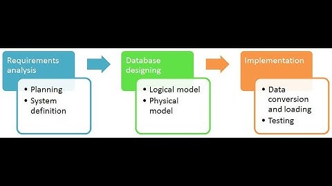 CH # 3(6) Explain the database design process and its phase inter part 2 in urdu. #Database_design