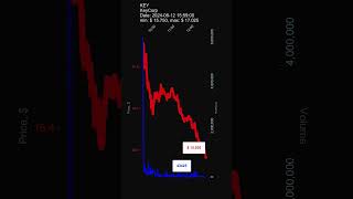 Key, Keycorp, 2024-08-12, Stock Prices Dynamics, Stock Of The Day