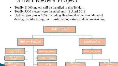 SCADA DMS  AMI meters