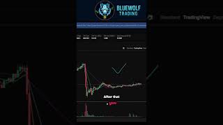 How to place your first futures order with market order and low leverage