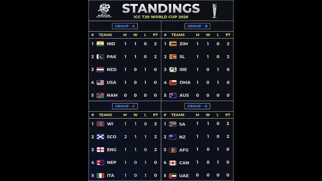 ICC T20 WC Points Table 2026 🙄 ICC T20 World Cup Team Standings 2026 | Cricket Latest Updates 2026 |