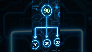 Heap binary tree (Max Heap |Min Heap ) #coding #programming #a2p