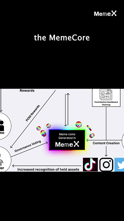 How to Use MemeX: Your Profile is a Meme Coin